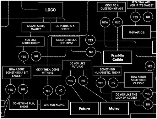 Diagrama para elegir una tipografía