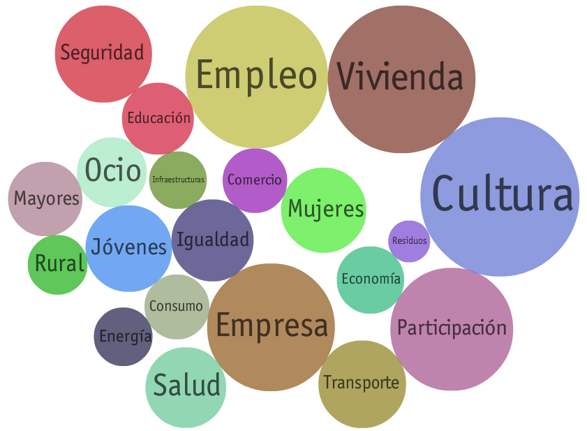 Visualización interactiva de los temas más tratados en los programas electorales para las elecciones 2011 Visualización interactiva de los temas más tratados en los programas electorales para las elecciones 2011
